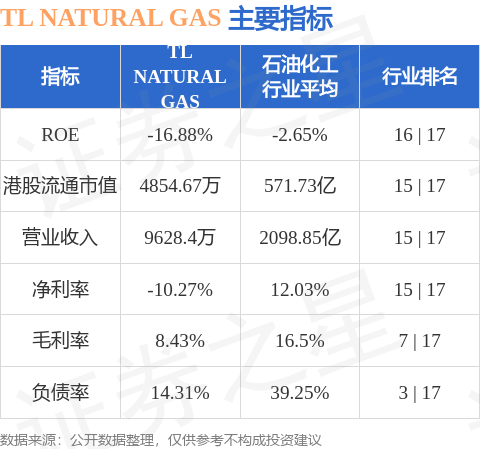 牛客栈 TL NATURAL GAS(08536.HK)拟折让约16.67%配股 最高净筹约600万港元