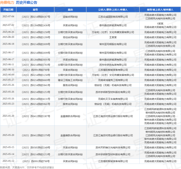 盈股网配资 尚德电力作为被告/被上诉人的1起涉及分期付款买卖合同纠纷的诉讼将于2025年6月17日开庭
