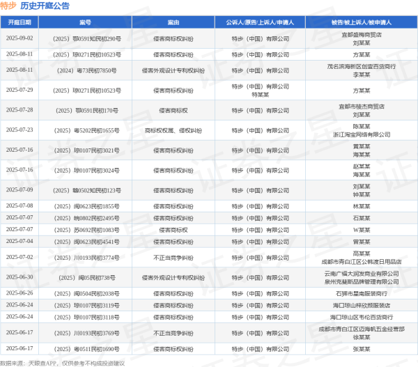 天盈财富 特步作为原告/上诉人的1起涉及不正当竞争纠纷的诉讼将于2025年6月17日开庭