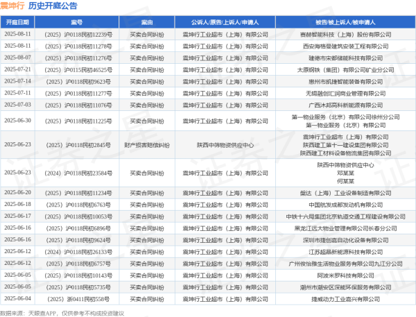 金牛财富 震坤行作为原告/上诉人的1起涉及买卖合同纠纷的诉讼将于2025年6月17日开庭