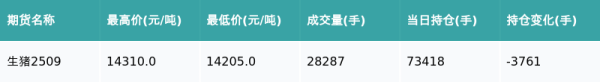 声优配音 生猪主力合约收跌0.66%