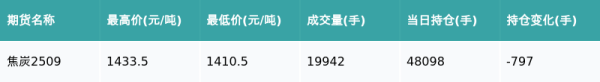 鸿满仓 焦炭主力合约收跌0.94%