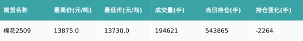 乐红网 棉花主力合约收跌0.22%