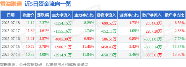 旺发速配 香溢融通（600830）7月18日主力资金净卖出3354.15万元