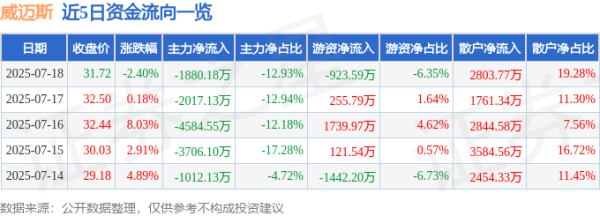 红牛策略 威迈斯（688612）7月18日主力资金净卖出1880.18万元