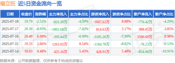 众诚速配 福立旺（688678）7月18日主力资金净卖出831.20万元