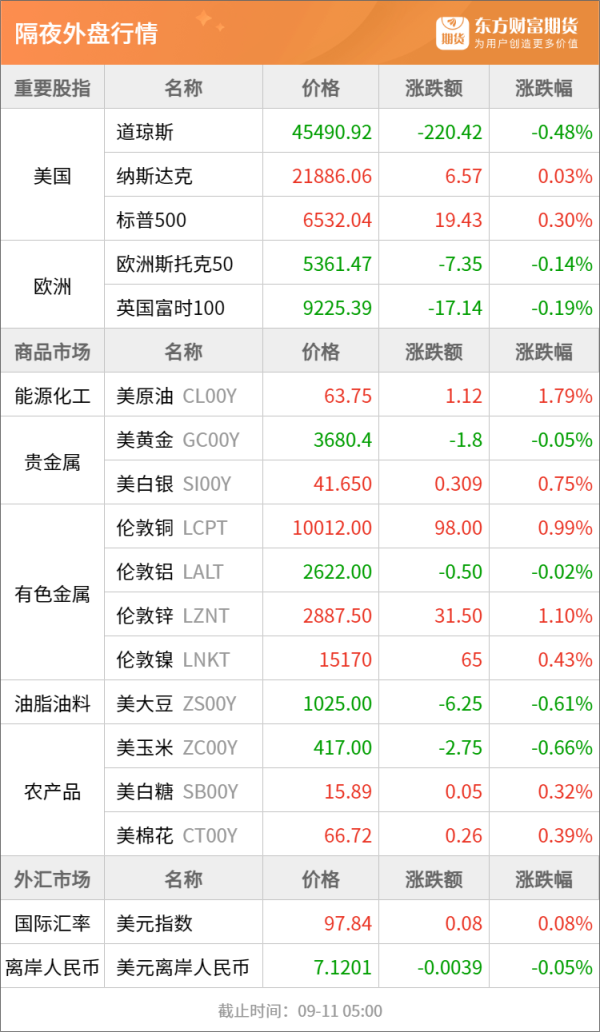 今裕堂 东方财富期货早餐 9月11日 周四