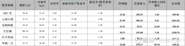 稳益配 华润三九、江中药业、同仁堂、片仔癀、云南白药、东阿阿胶怎么选